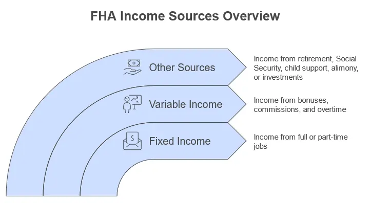 FHA Income Sources Overview