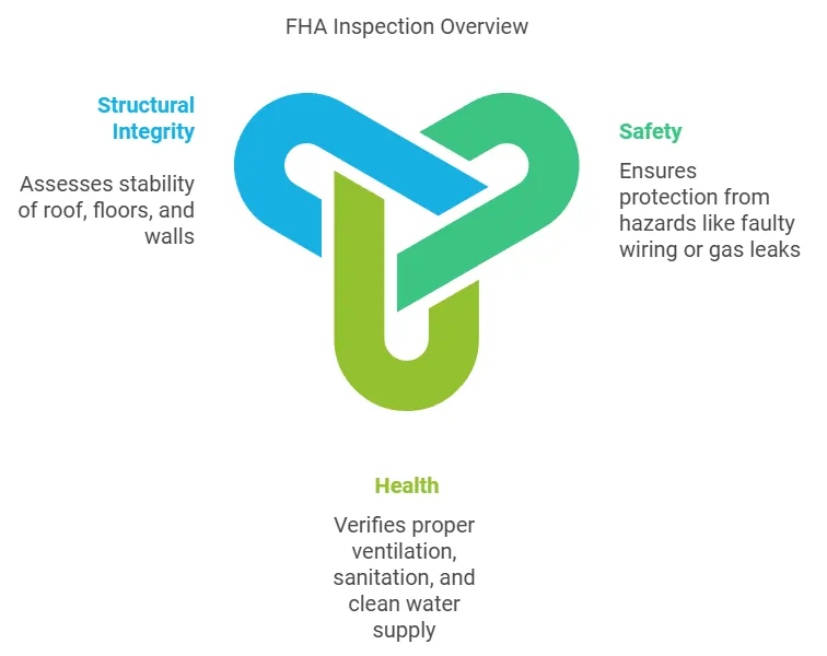 FHA Inspection Overview