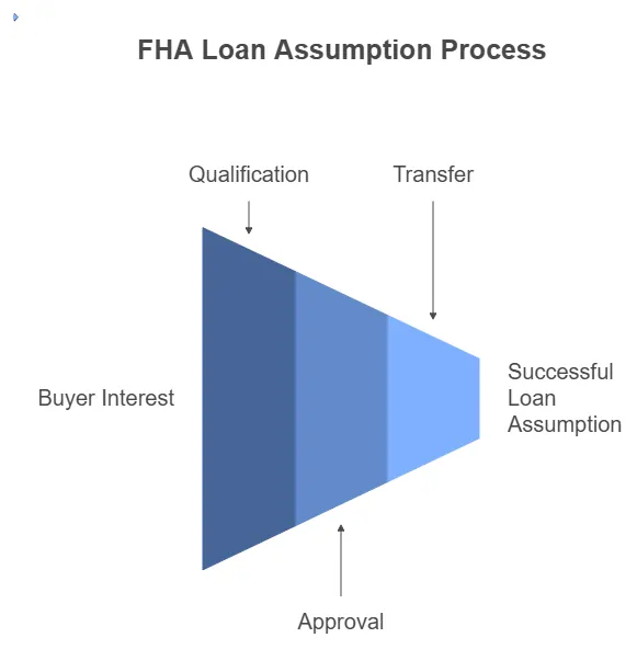 FHA Loan Assumption Process