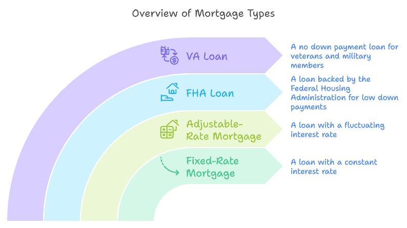 mortgage types