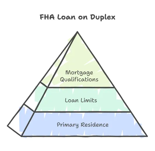 FHA Loan on Duplex