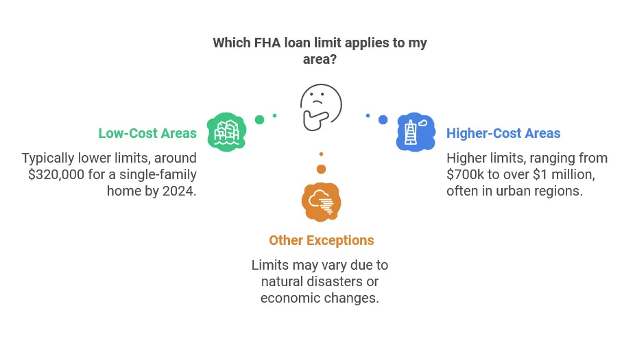 FHA loan limit