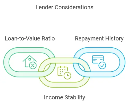 Lender Considerations